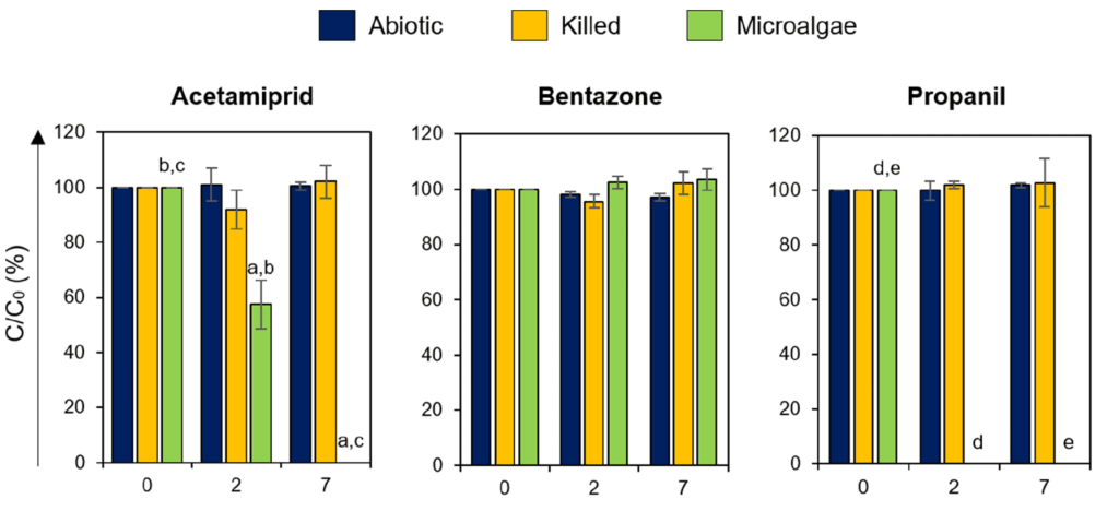 Il grafico che raffigura l'esito della decontaminazione da parte delle microalghe - immagine Università di Barcellona